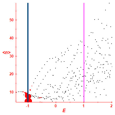 Peres lattice <N>